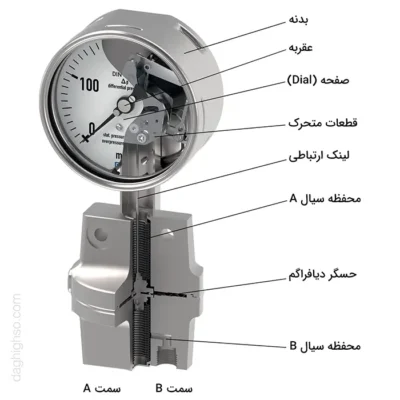 گیج اختلاف فشار ویکا مدل 732.31 به همراه جزئیات گیج