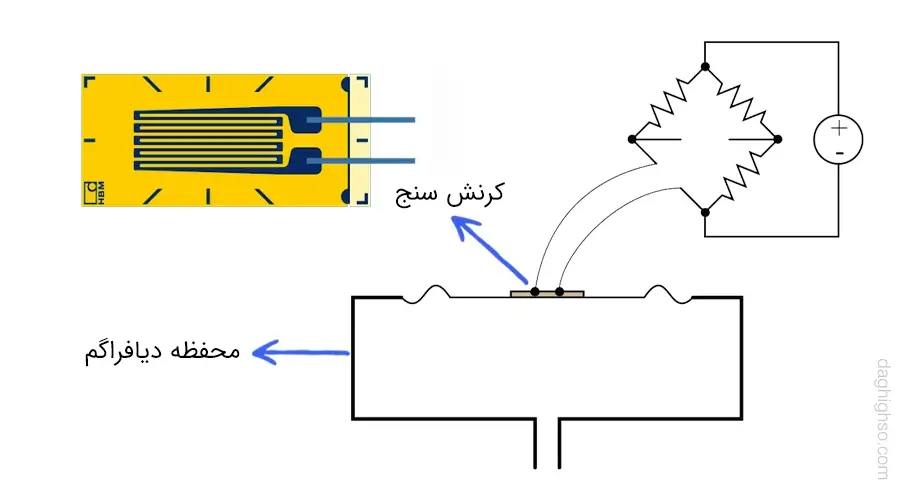 شماتیکی از نحوه عملکرد مبدل الکتریکی کرنش سنج یا پیزو مقاومتی در ترانسمیترهای فشار