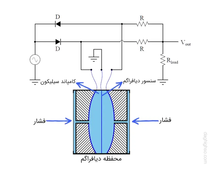 شماتیکی از نحوه عملکرد مبدل الکتریکی حسگر خازن تفاضلی در ترانسمیترهای فشار دیافراگمی