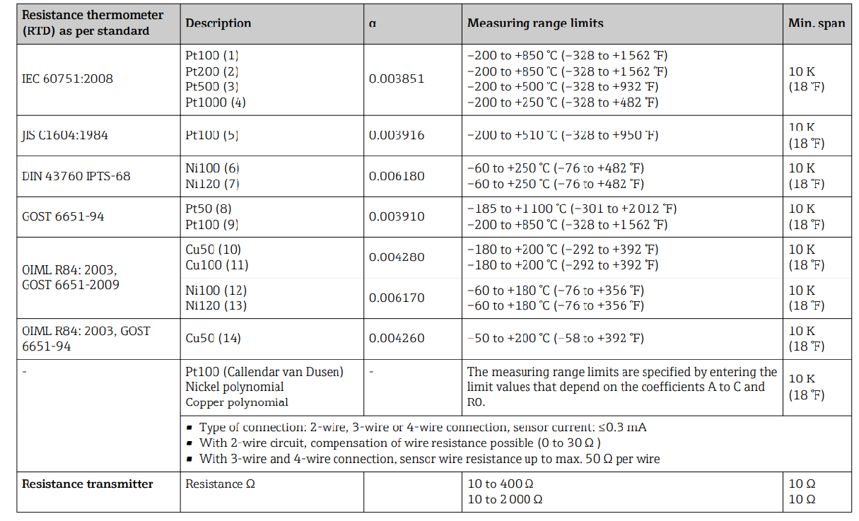 جدول مشخصات فنی ترانسمیتر دما E+H مدل TMT162