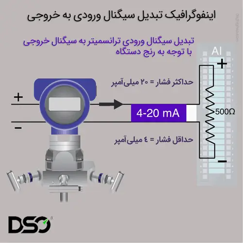اینفوگرافیک تبدیل فشار به سیگنال توسط ترانسمیتر روزمونت 3051