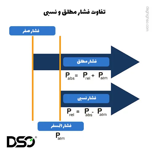 تفاوت فشار مطلق و فشار نسبی