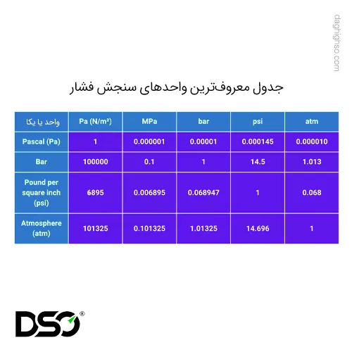 جدول واحدهای اندازه‌گیری فشار گیج 