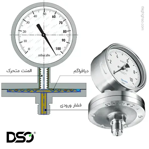 یک نوع از فشار سنج دیافراگمی