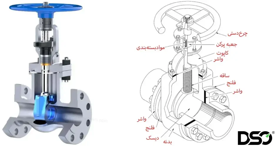 اجزای گیت ولو